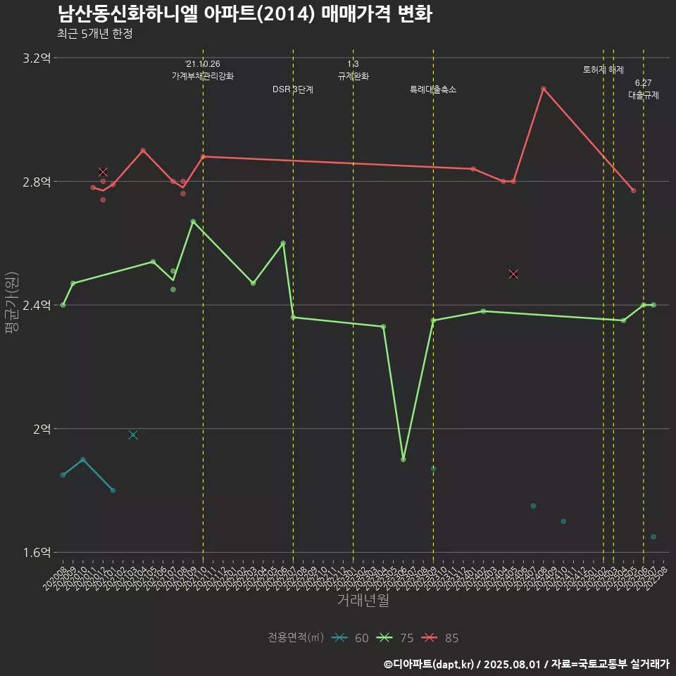 남산동신화하니엘 아파트(2014) 매매가격 변화