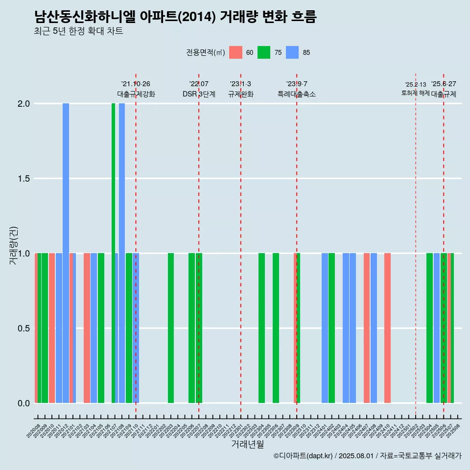 남산동신화하니엘 아파트(2014) 거래량 변화 흐름