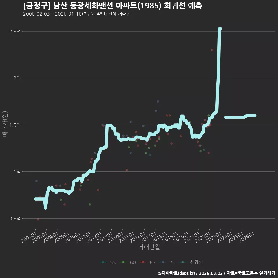 [금정구] 남산 동광세화맨션 아파트(1985) 회귀선 예측