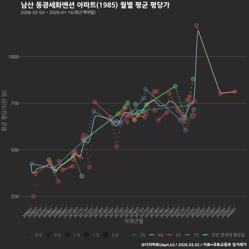 남산 동광세화맨션 아파트(1985) 월별 평균 평당가