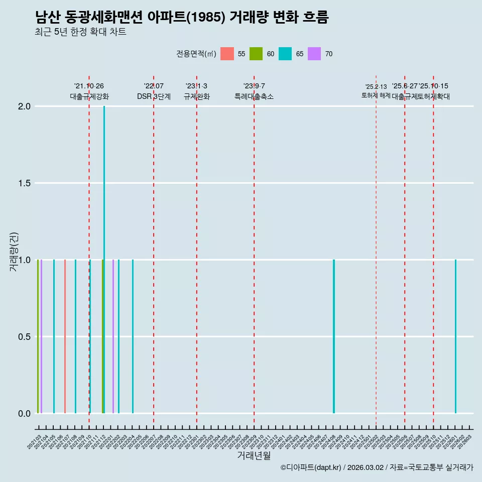남산 동광세화맨션 아파트(1985) 거래량 변화 흐름
