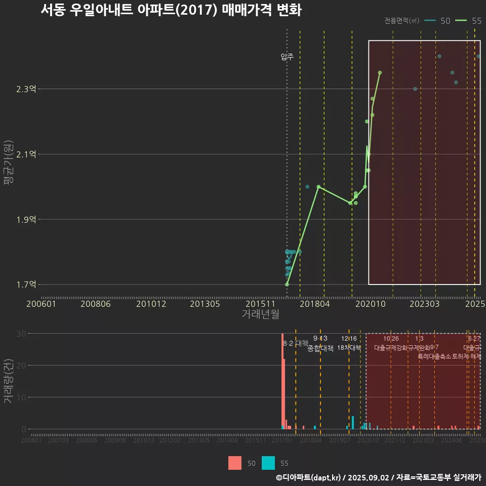 서동 우일아내트 아파트(2017) 매매가격 변화