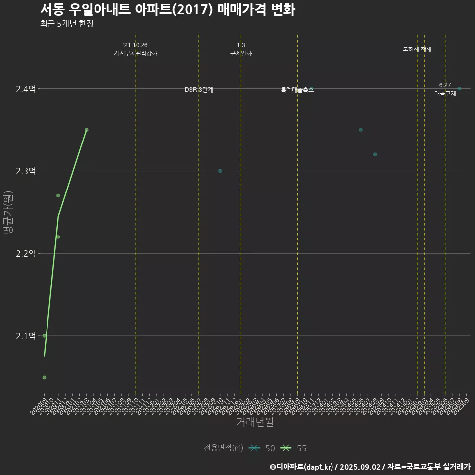 서동 우일아내트 아파트(2017) 매매가격 변화