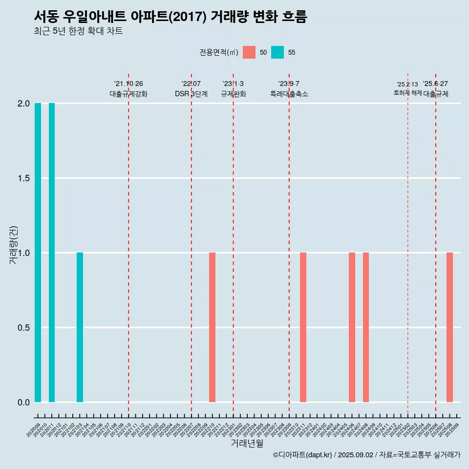 서동 우일아내트 아파트(2017) 거래량 변화 흐름