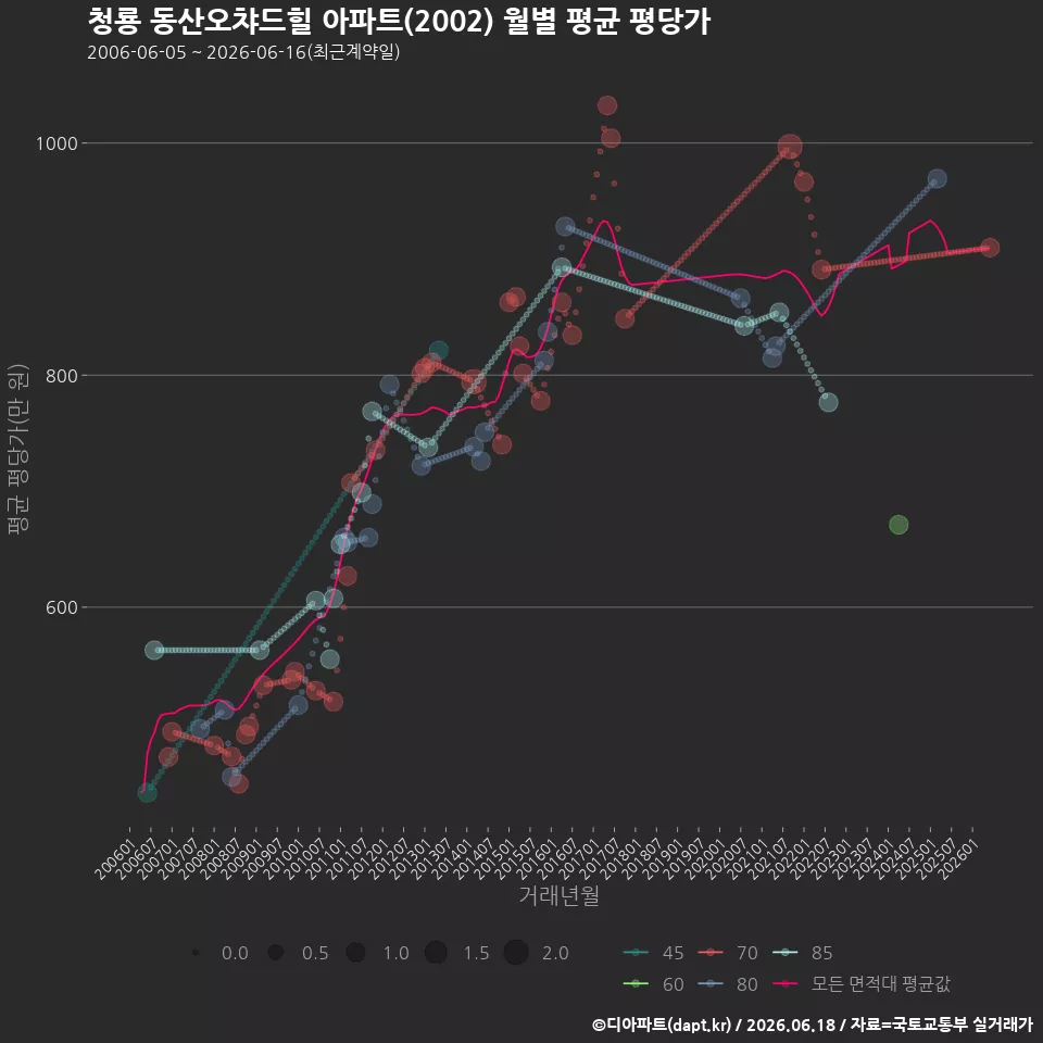청룡 동산오챠드힐 아파트(2002) 월별 평균 평당가