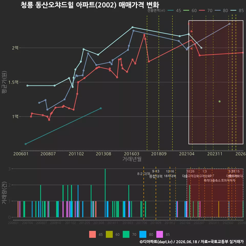 청룡 동산오챠드힐 아파트(2002) 매매가격 변화