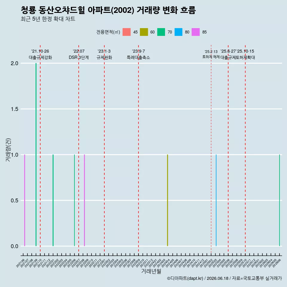 청룡 동산오챠드힐 아파트(2002) 거래량 변화 흐름