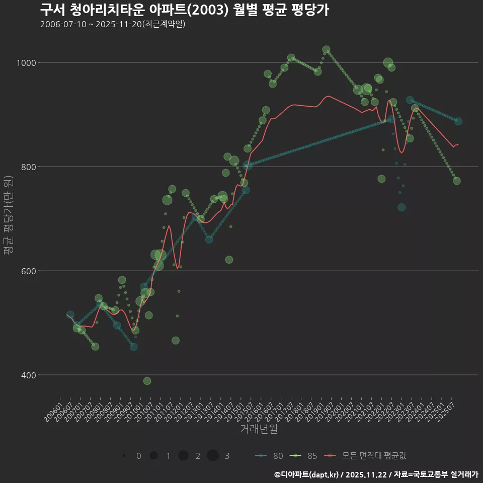 구서 청아리치타운 아파트(2003) 월별 평균 평당가