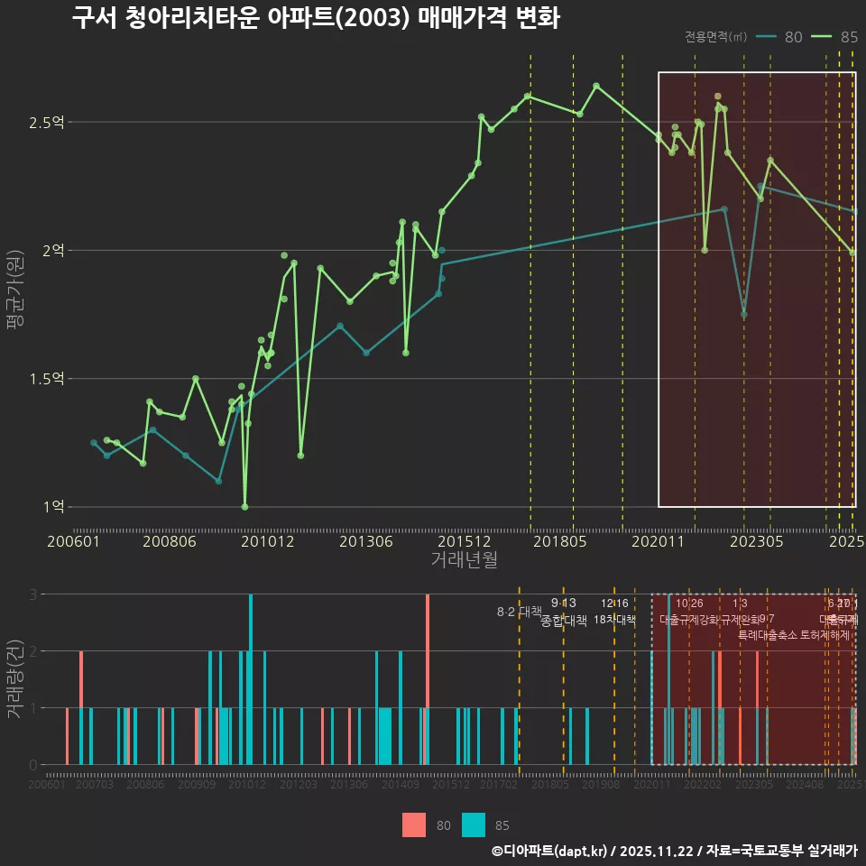 구서 청아리치타운 아파트(2003) 매매가격 변화