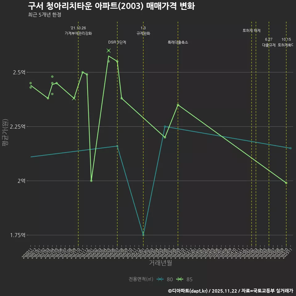 구서 청아리치타운 아파트(2003) 매매가격 변화
