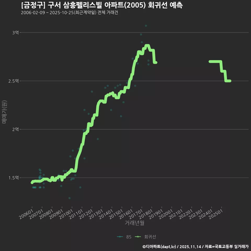 [금정구] 구서 삼흥펠리스빌 아파트(2005) 회귀선 예측