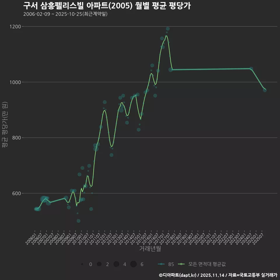 구서 삼흥펠리스빌 아파트(2005) 월별 평균 평당가