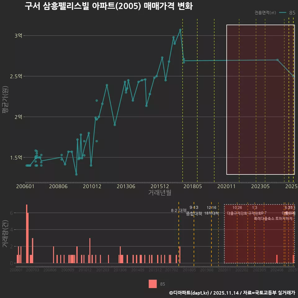 구서 삼흥펠리스빌 아파트(2005) 매매가격 변화
