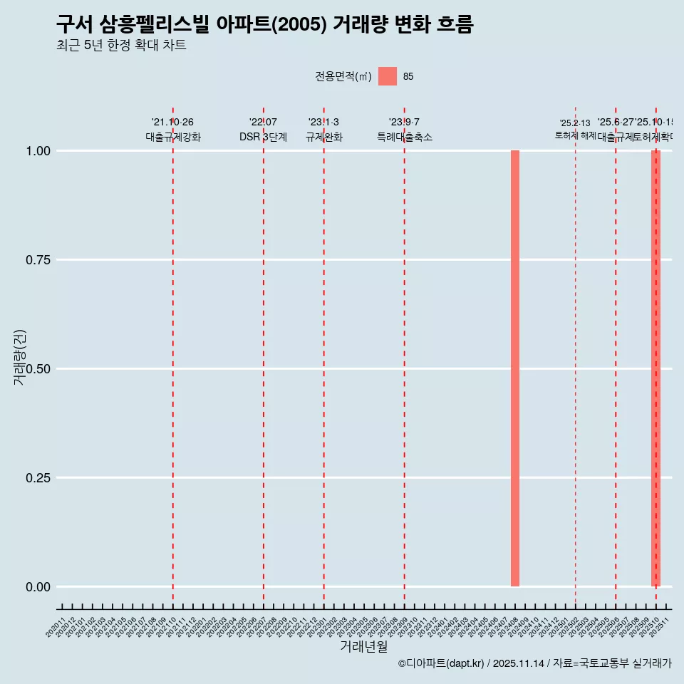 구서 삼흥펠리스빌 아파트(2005) 거래량 변화 흐름