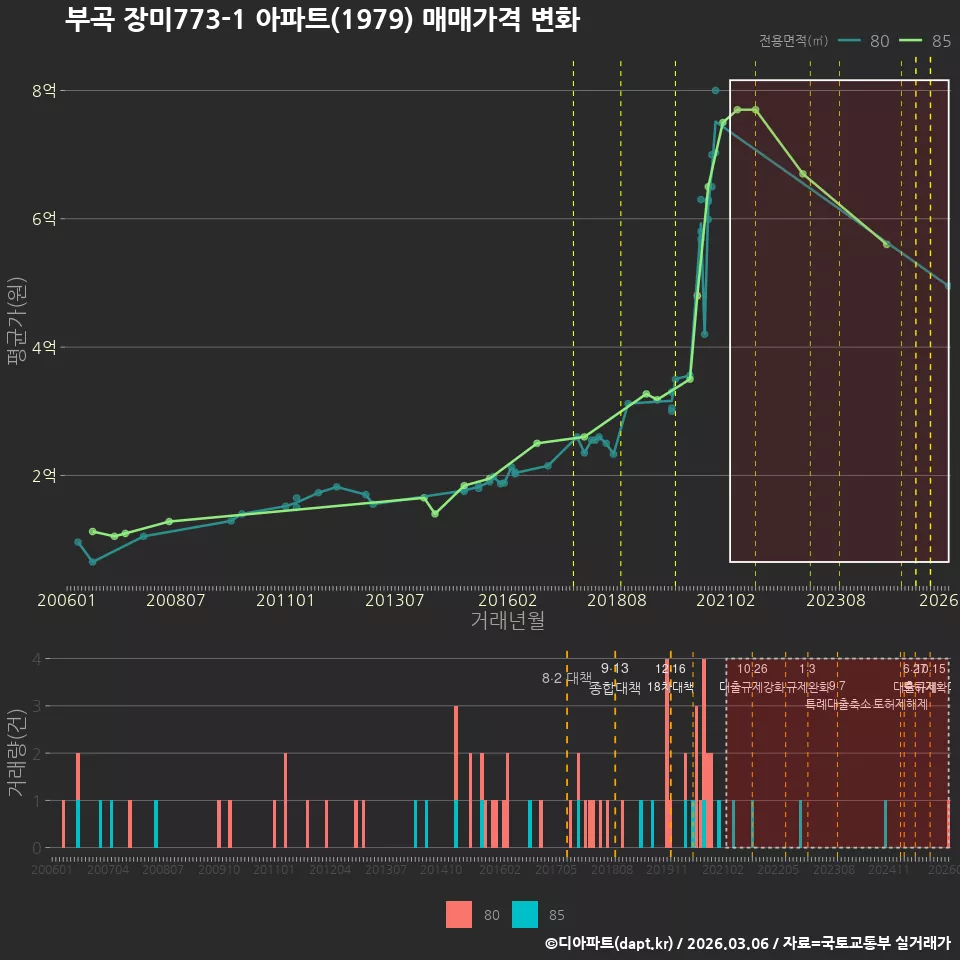 부곡 장미773-1 아파트(1979) 매매가격 변화