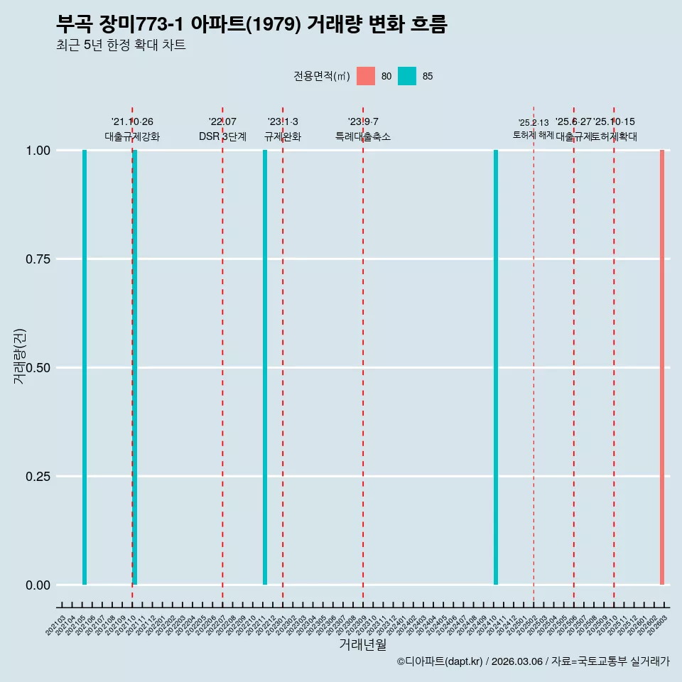 부곡 장미773-1 아파트(1979) 거래량 변화 흐름