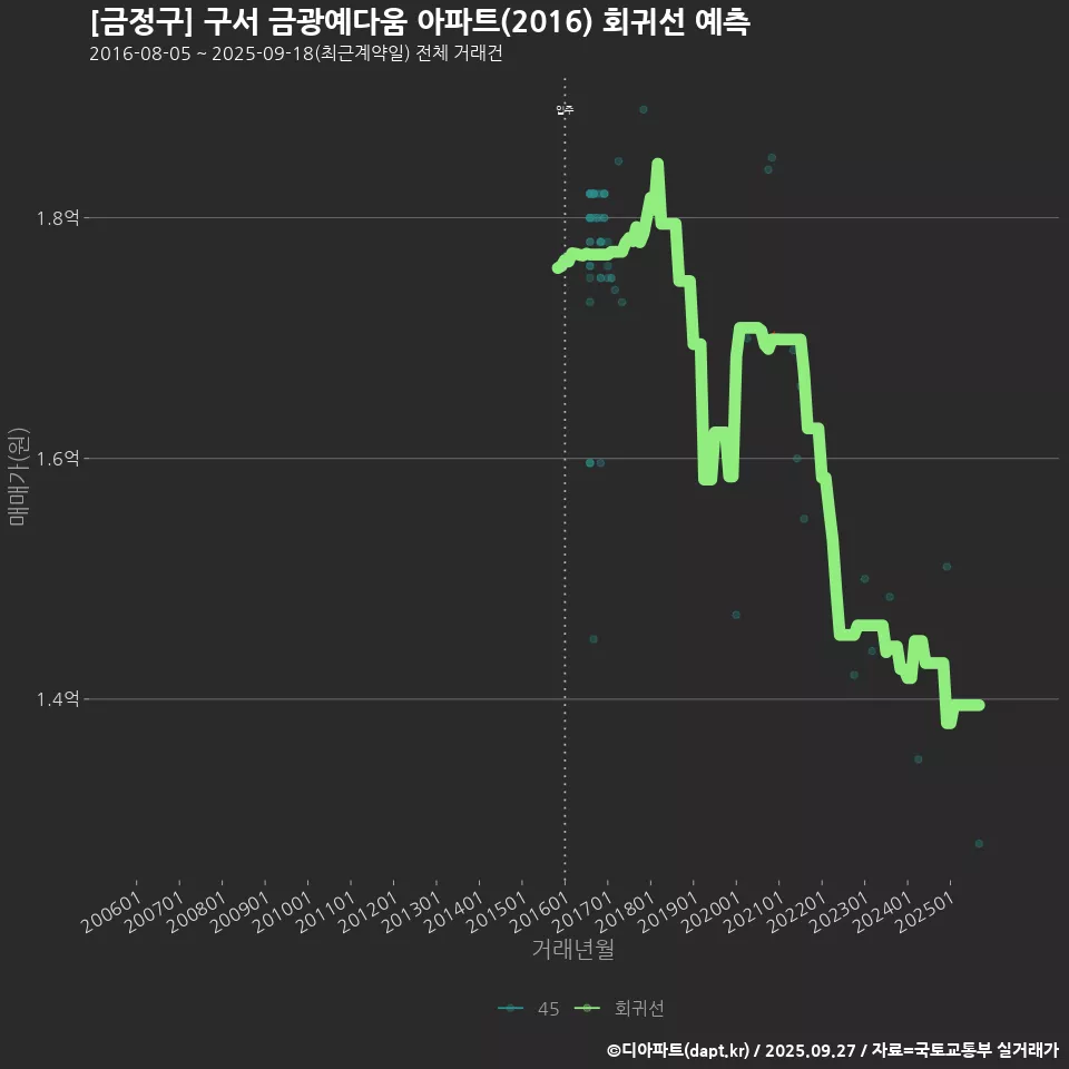 [금정구] 구서 금광예다움 아파트(2016) 회귀선 예측