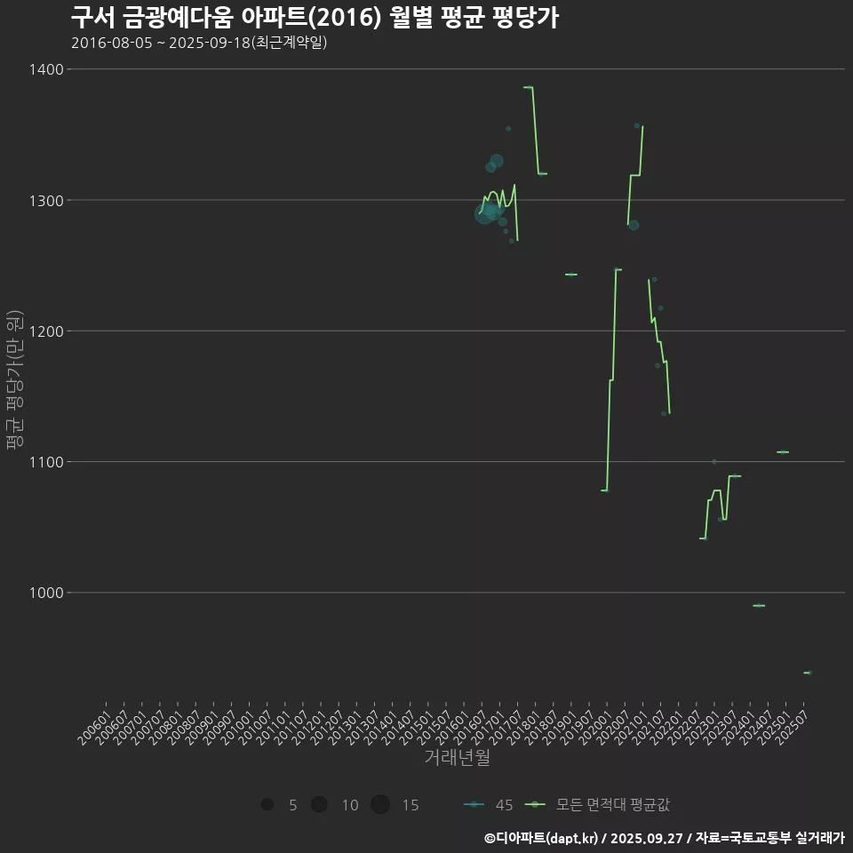 구서 금광예다움 아파트(2016) 월별 평균 평당가