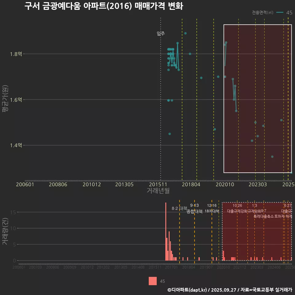 구서 금광예다움 아파트(2016) 매매가격 변화