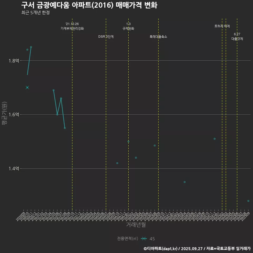 구서 금광예다움 아파트(2016) 매매가격 변화