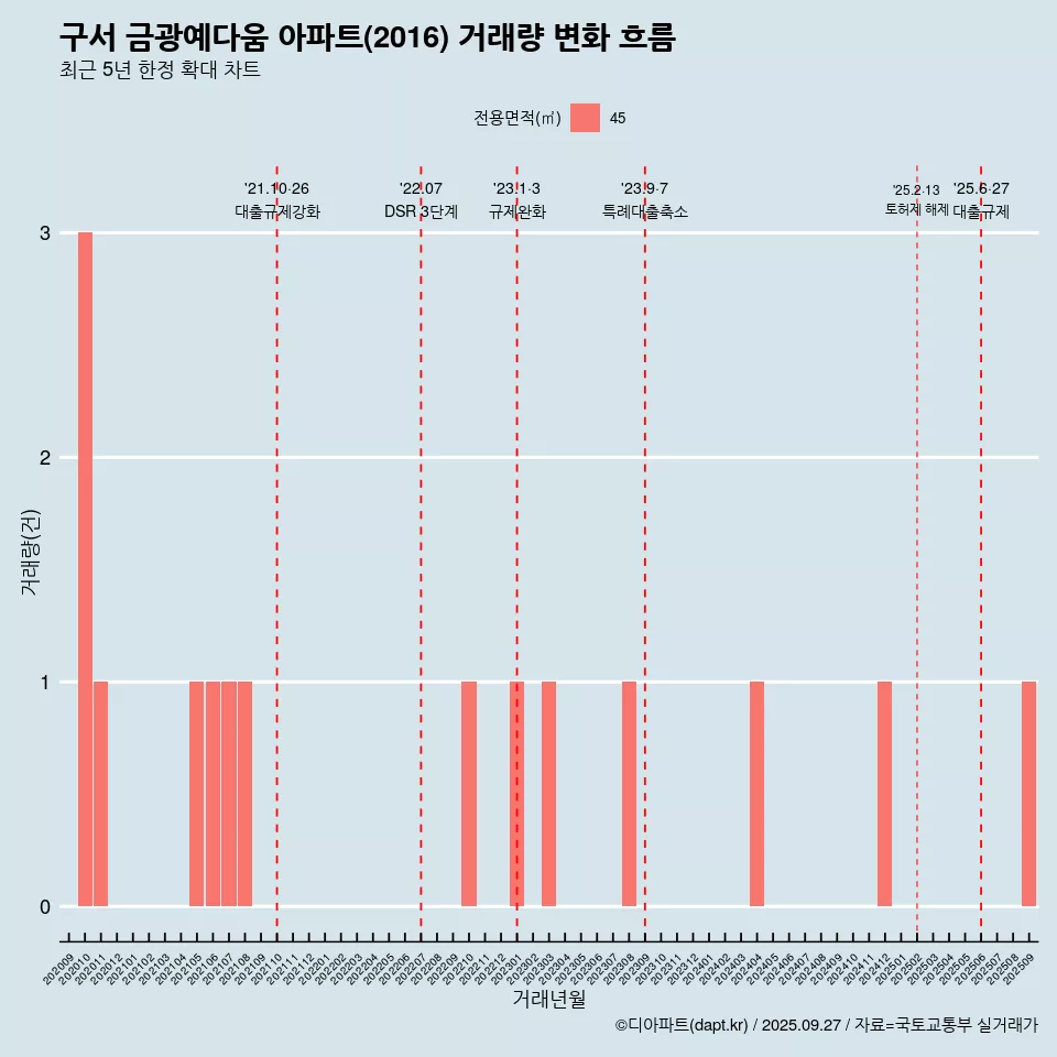 구서 금광예다움 아파트(2016) 거래량 변화 흐름