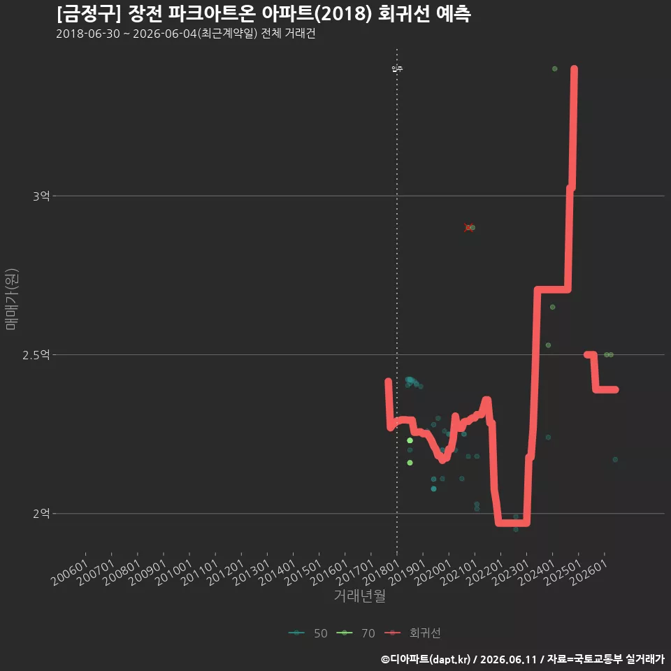 [금정구] 장전 파크아트온 아파트(2018) 회귀선 예측