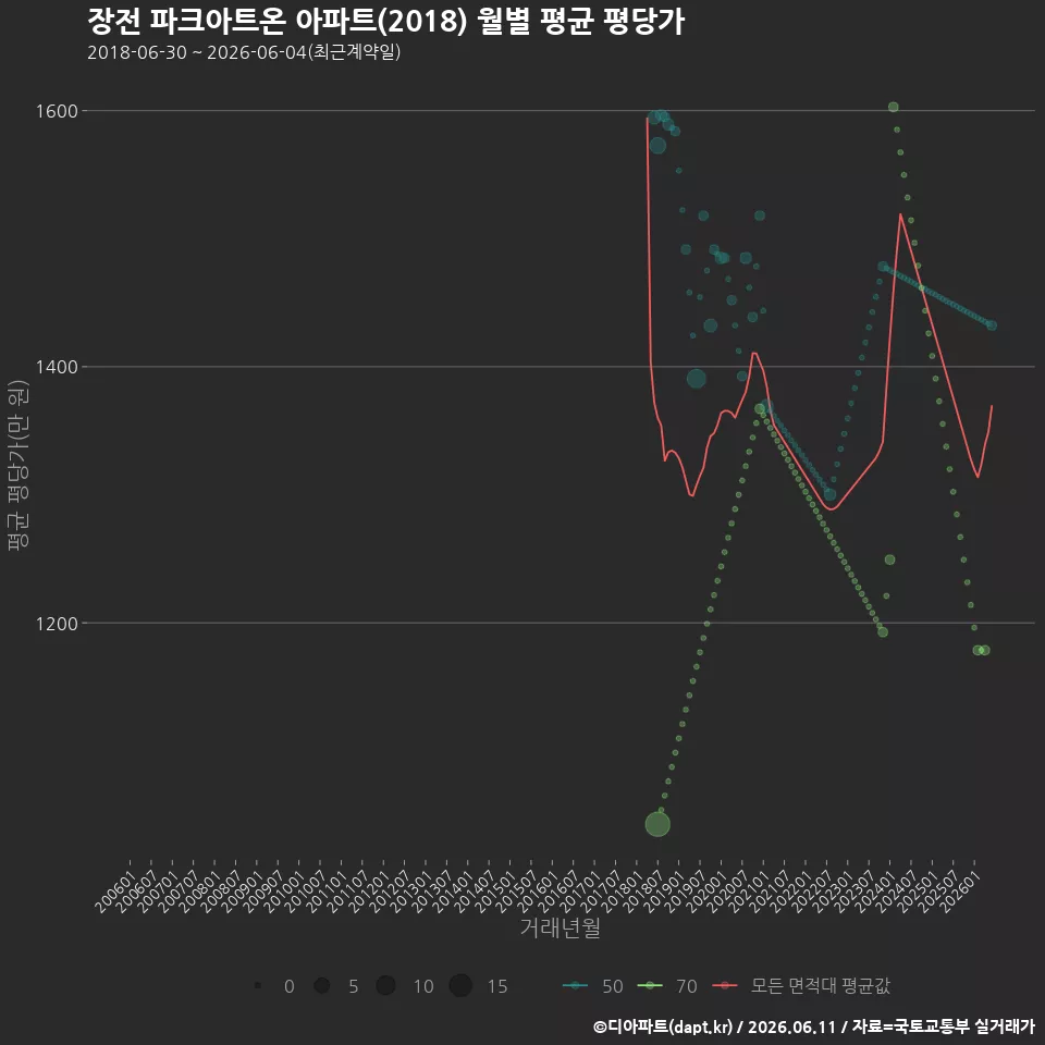 장전 파크아트온 아파트(2018) 월별 평균 평당가