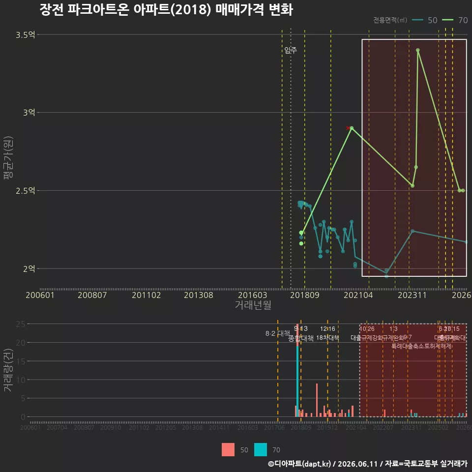 장전 파크아트온 아파트(2018) 매매가격 변화
