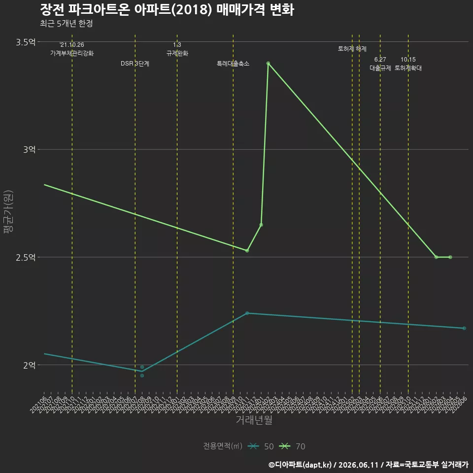 장전 파크아트온 아파트(2018) 매매가격 변화