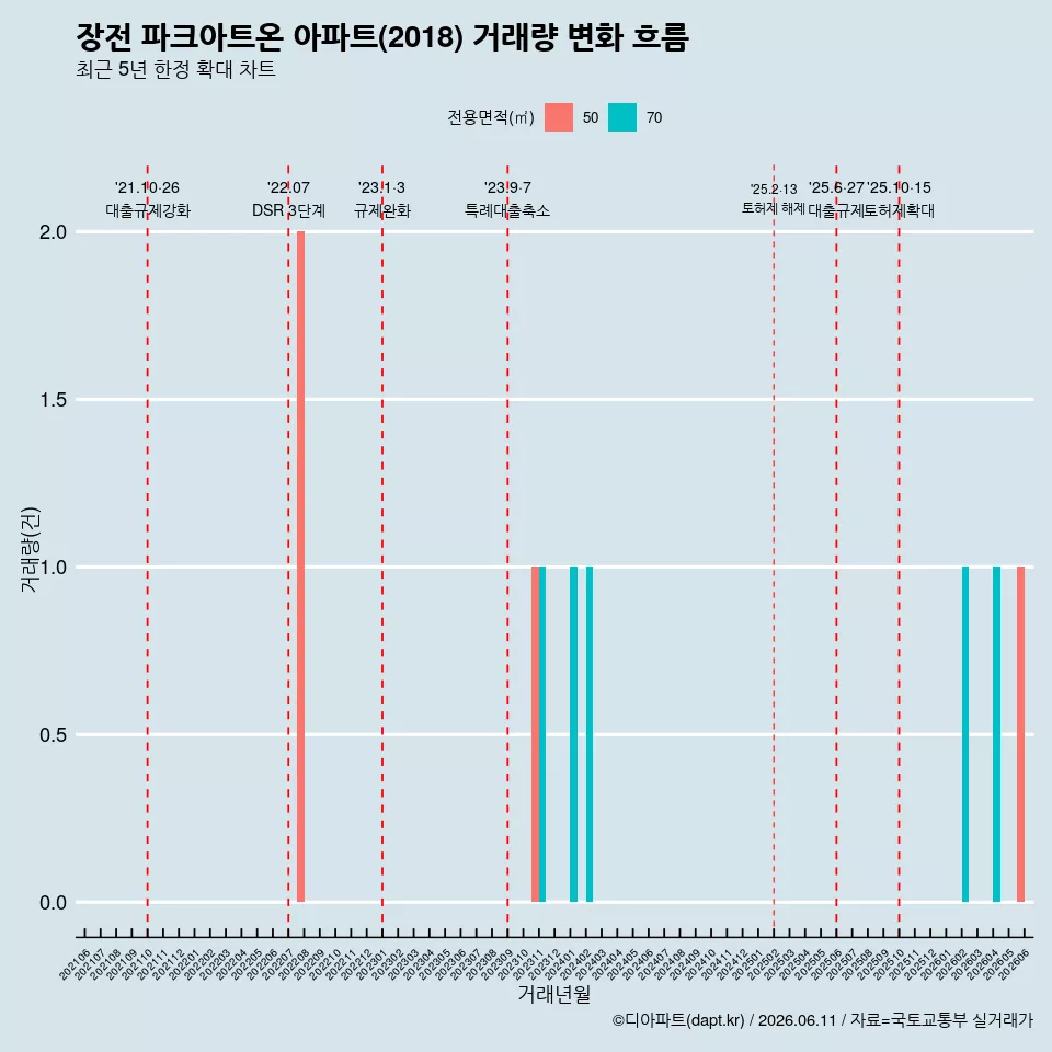 장전 파크아트온 아파트(2018) 거래량 변화 흐름