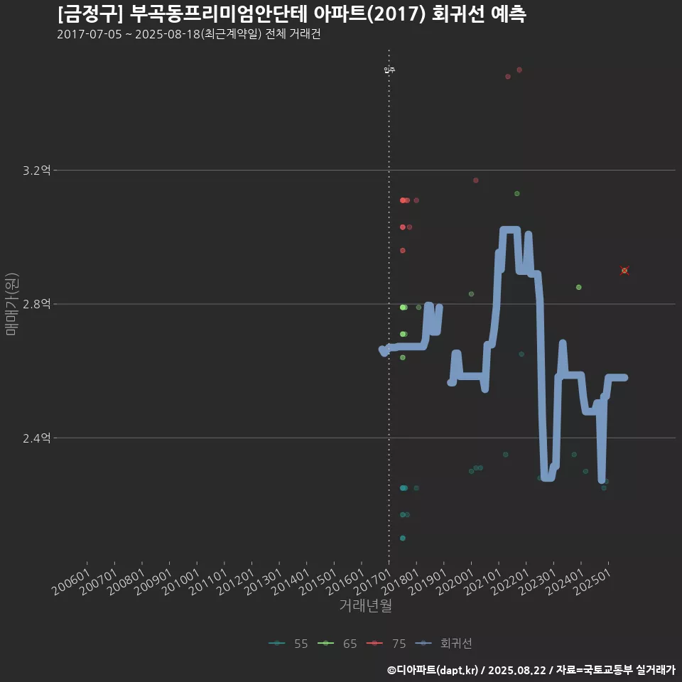 [금정구] 부곡동프리미엄안단테 아파트(2017) 회귀선 예측