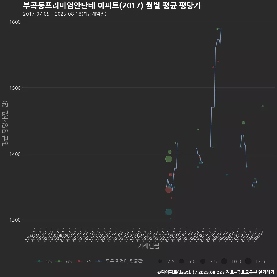 부곡동프리미엄안단테 아파트(2017) 월별 평균 평당가
