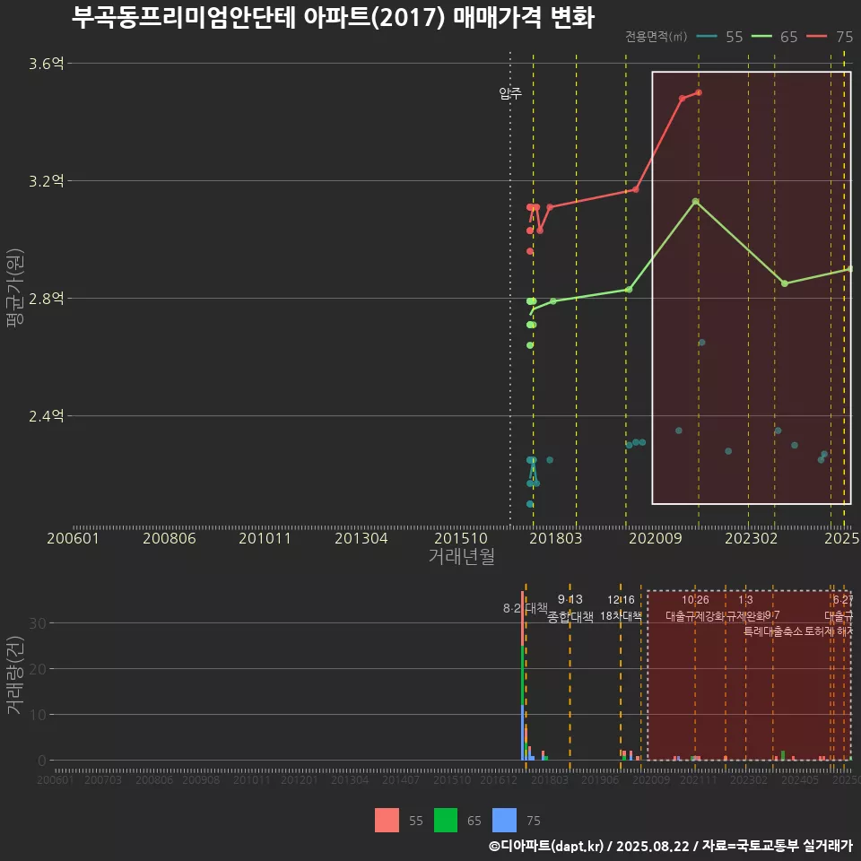 부곡동프리미엄안단테 아파트(2017) 매매가격 변화