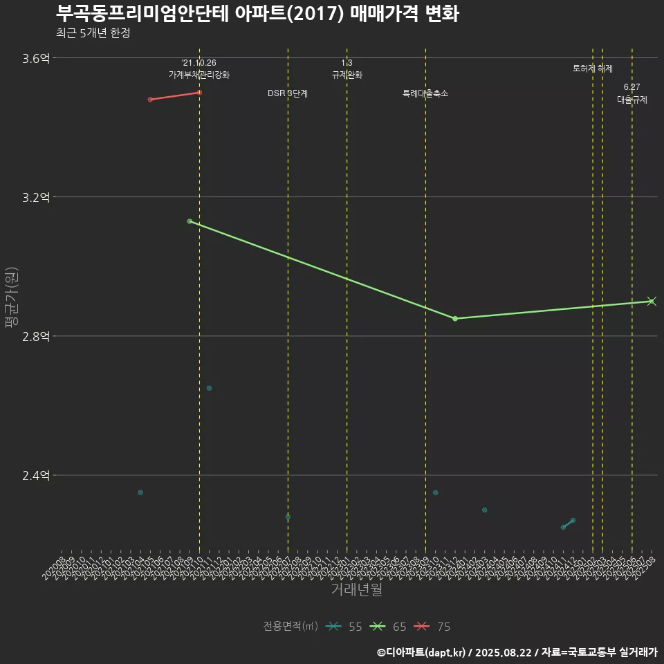 부곡동프리미엄안단테 아파트(2017) 매매가격 변화