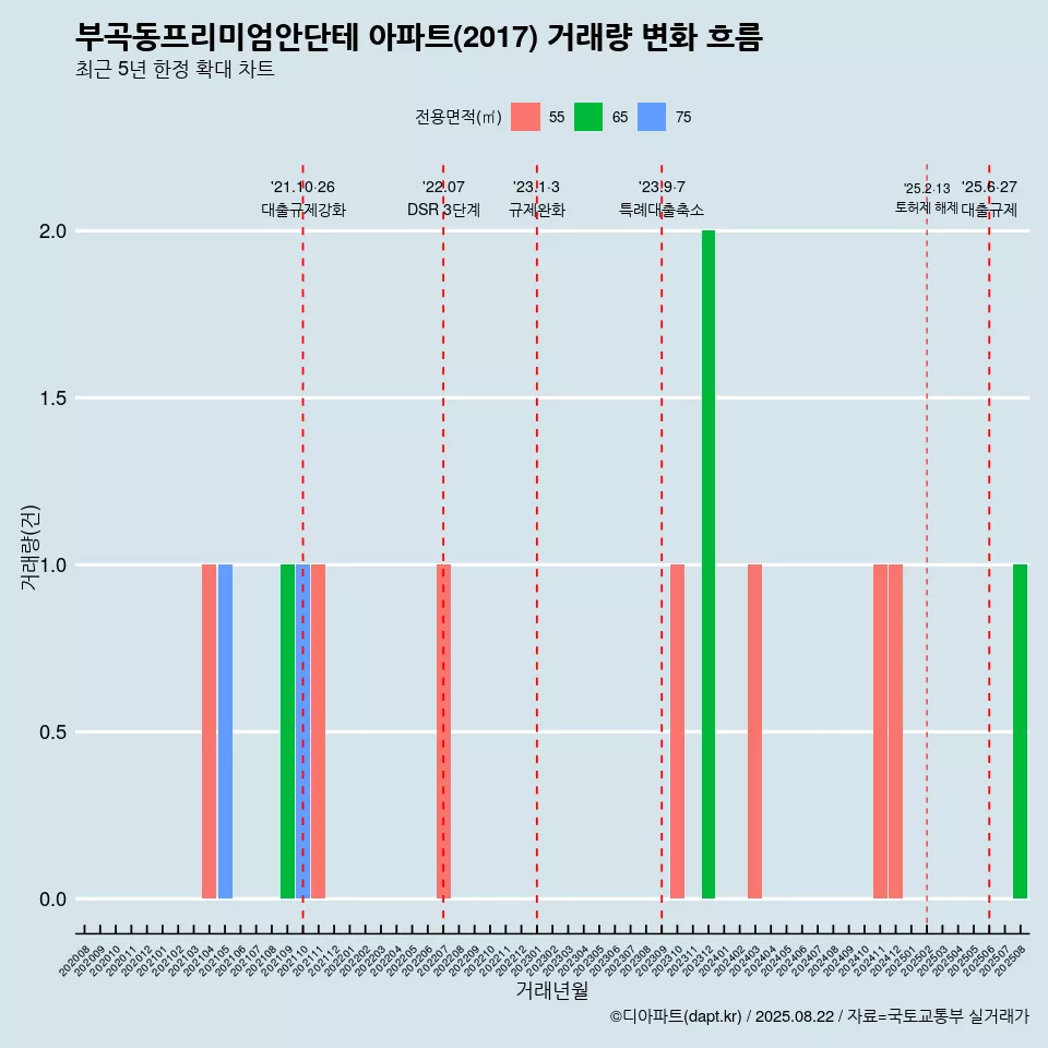 부곡동프리미엄안단테 아파트(2017) 거래량 변화 흐름
