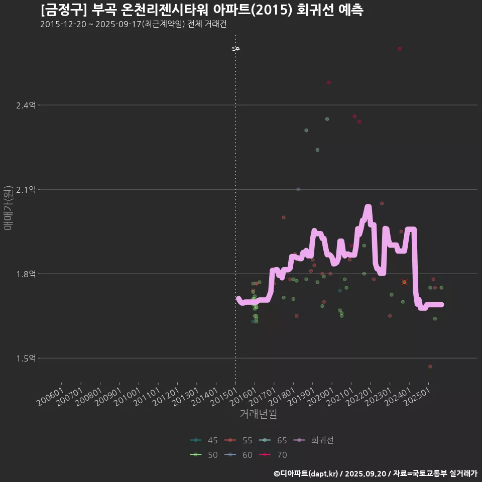 [금정구] 부곡 온천리젠시타워 아파트(2015) 회귀선 예측