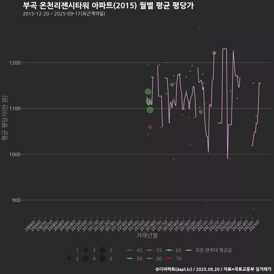 부곡 온천리젠시타워 아파트(2015) 월별 평균 평당가