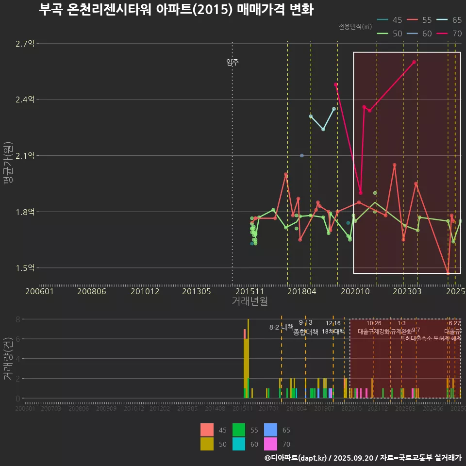 부곡 온천리젠시타워 아파트(2015) 매매가격 변화