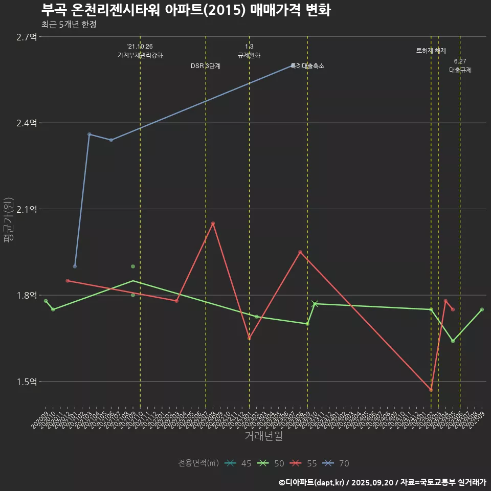 부곡 온천리젠시타워 아파트(2015) 매매가격 변화