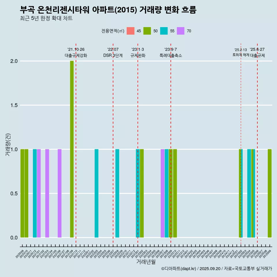 부곡 온천리젠시타워 아파트(2015) 거래량 변화 흐름