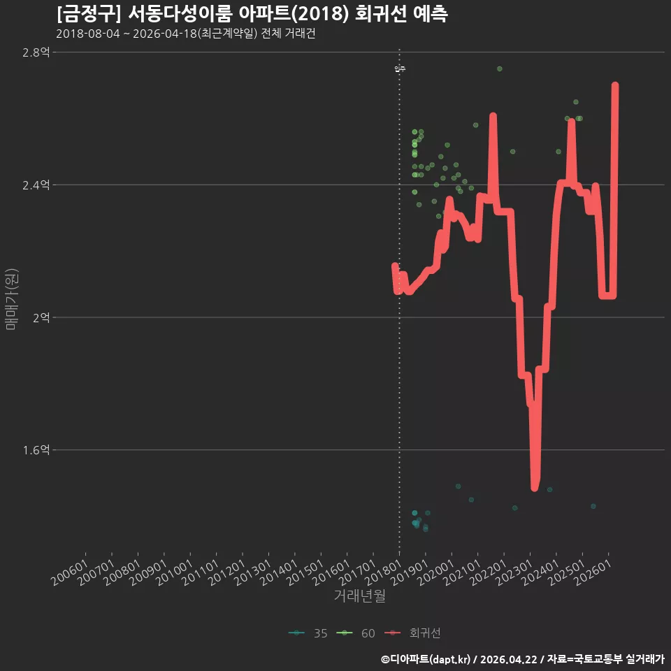 [금정구] 서동다성이룸 아파트(2018) 회귀선 예측