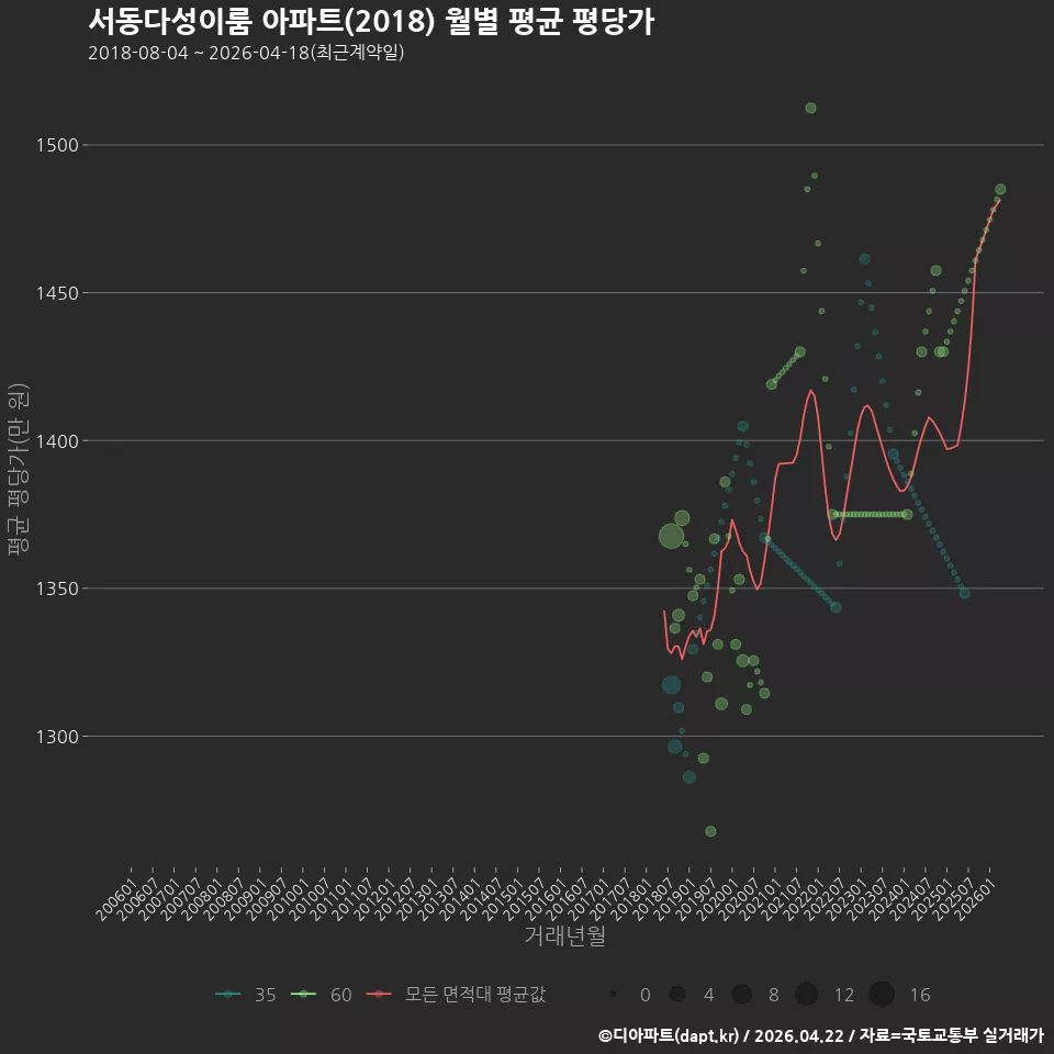 서동다성이룸 아파트(2018) 월별 평균 평당가