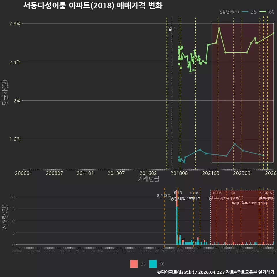 서동다성이룸 아파트(2018) 매매가격 변화