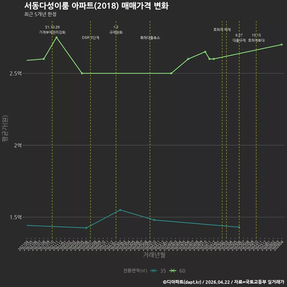 서동다성이룸 아파트(2018) 매매가격 변화