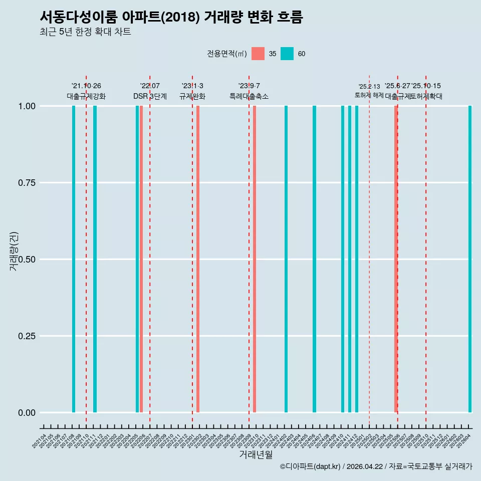 서동다성이룸 아파트(2018) 거래량 변화 흐름