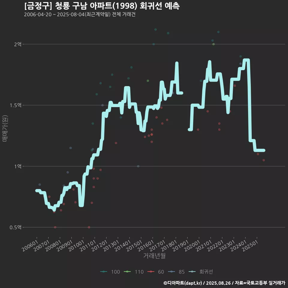 [금정구] 청룡 구남 아파트(1998) 회귀선 예측