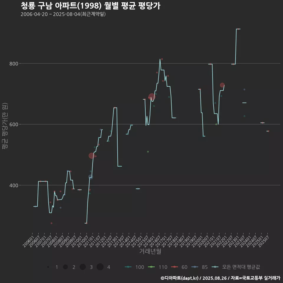 청룡 구남 아파트(1998) 월별 평균 평당가