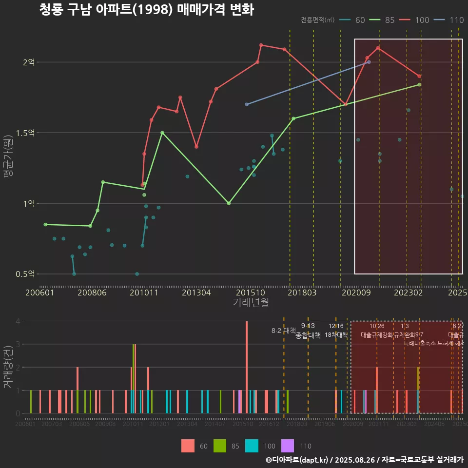 청룡 구남 아파트(1998) 매매가격 변화