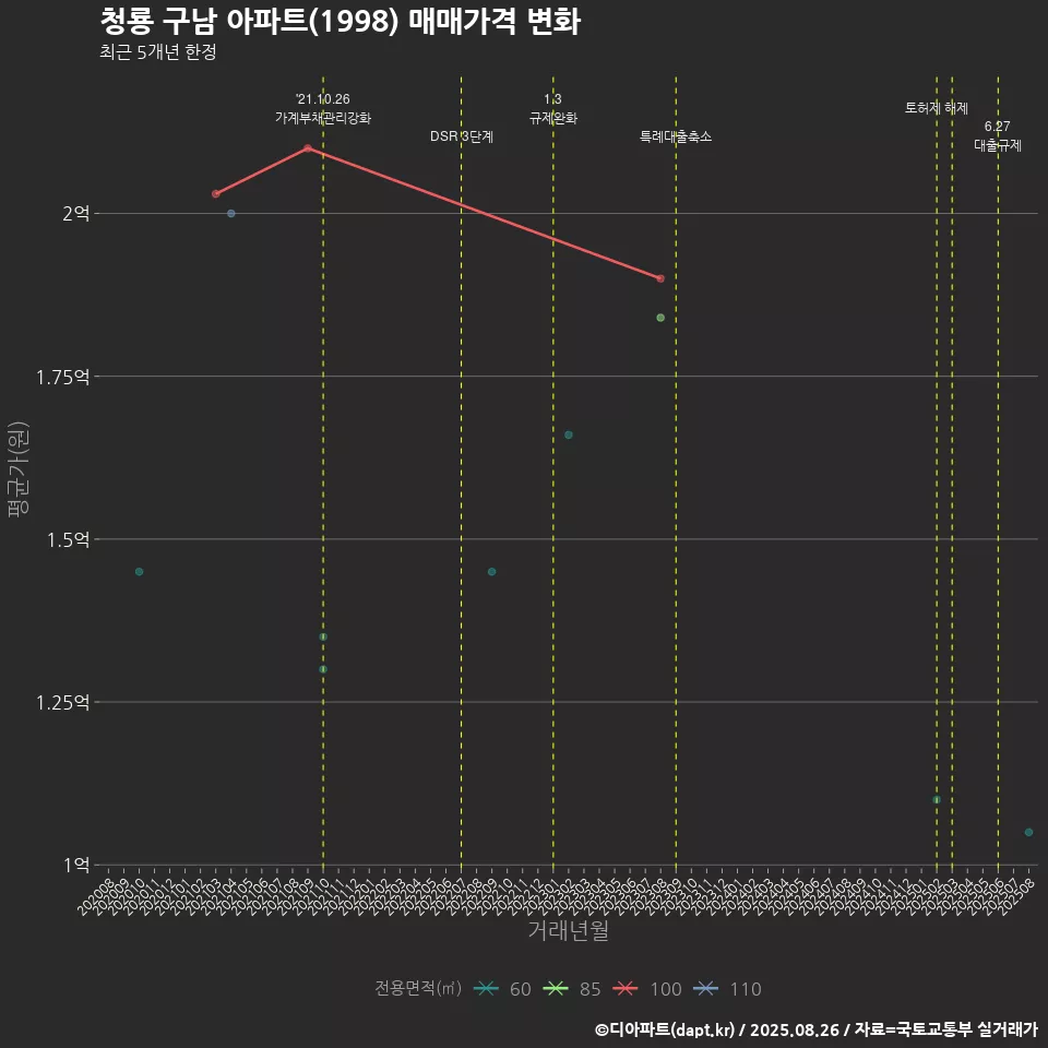 청룡 구남 아파트(1998) 매매가격 변화