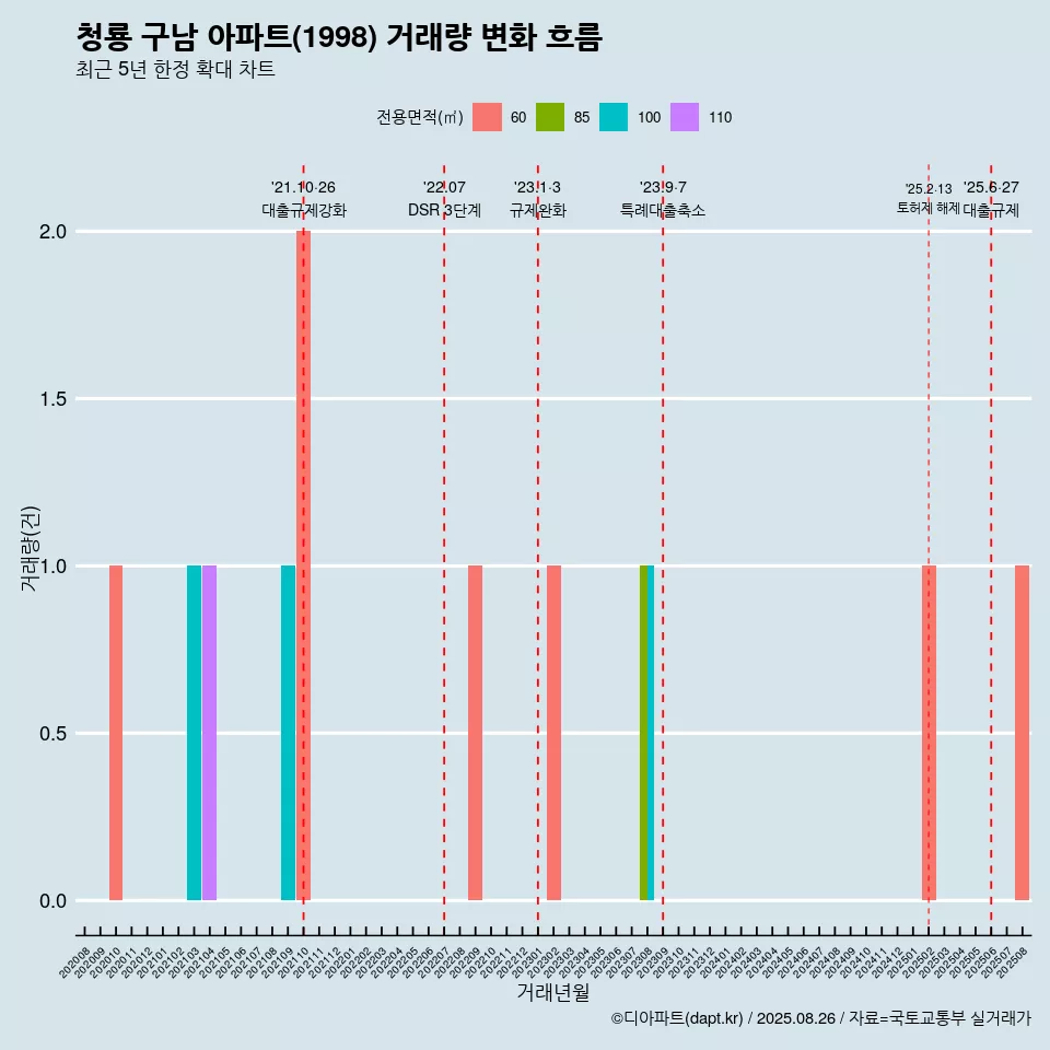 청룡 구남 아파트(1998) 거래량 변화 흐름